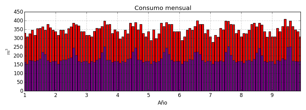 consumo_mensual